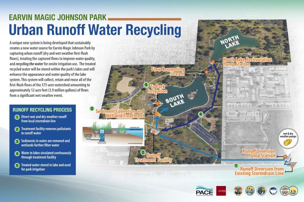 Diagram showing the flow of contaminated water, its cleaning, its use in the park, and  finally its journey to the ocean.
